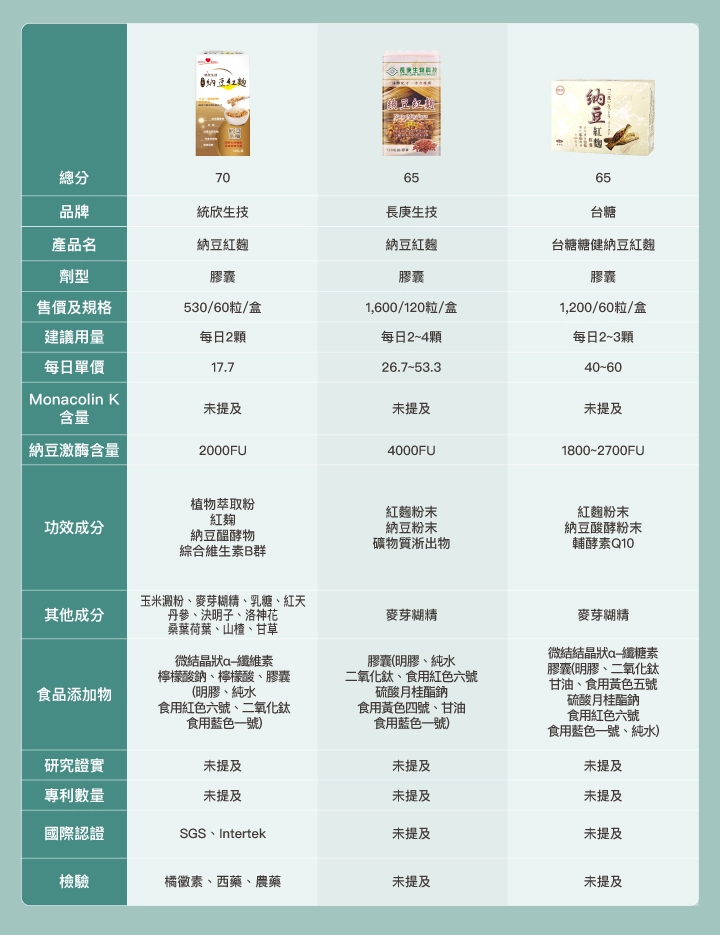 納豆紅麴推薦13款品牌比較表：【統欣生技】納豆紅麴  【長庚生技】納豆紅麴  【台糖】台糖糖健納豆紅麴  