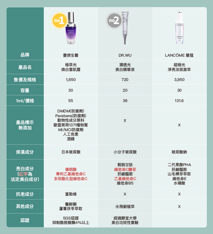 7款淡斑精華統整表格：【豐傑生醫】極萃光煥白雪肌露、【DR.WU】潤透光密集淡斑精華、【蘭蔻】超極光淨亮淡斑激萃