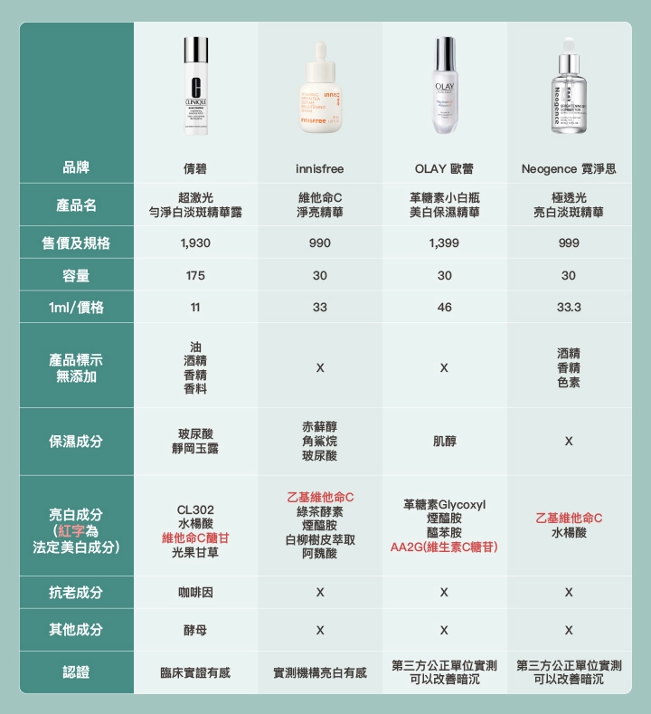 7款淡斑精華統整表格：【倩碧】超激光勻淨白淡斑精華露、【 innisfree】維他命C淨亮精華、【歐蕾】革糖素小白瓶、【霓淨思】淡斑精華