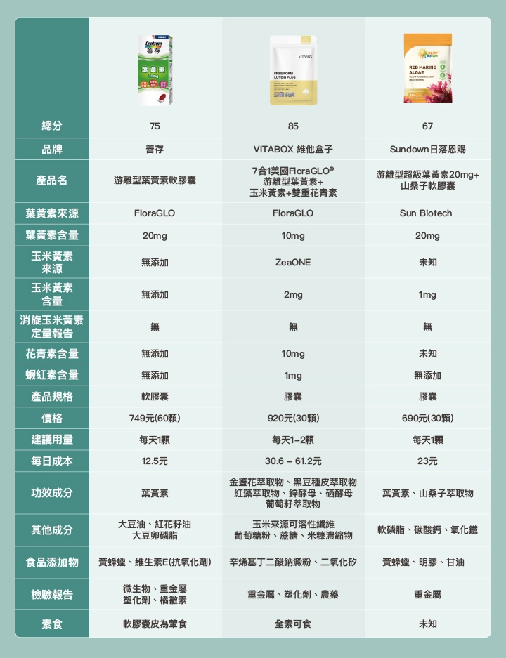 【2024】 9款葉黃素比較表：善存、Vitabox、Sundown