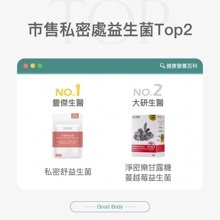 私密處益生菌推薦排行榜前2名第一名第二名：【大研生醫】淨密樂甘露糖蔓越莓益生菌：【豐傑生醫】的私密舒益生菌