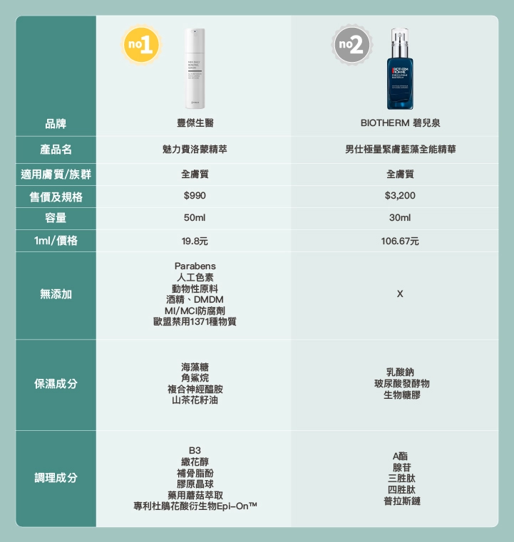 第1名：豐傑生醫【魅力費洛蒙精萃】 第2名：BIOTHERM 碧兒泉【男仕極量緊膚藍藻全能精華】	