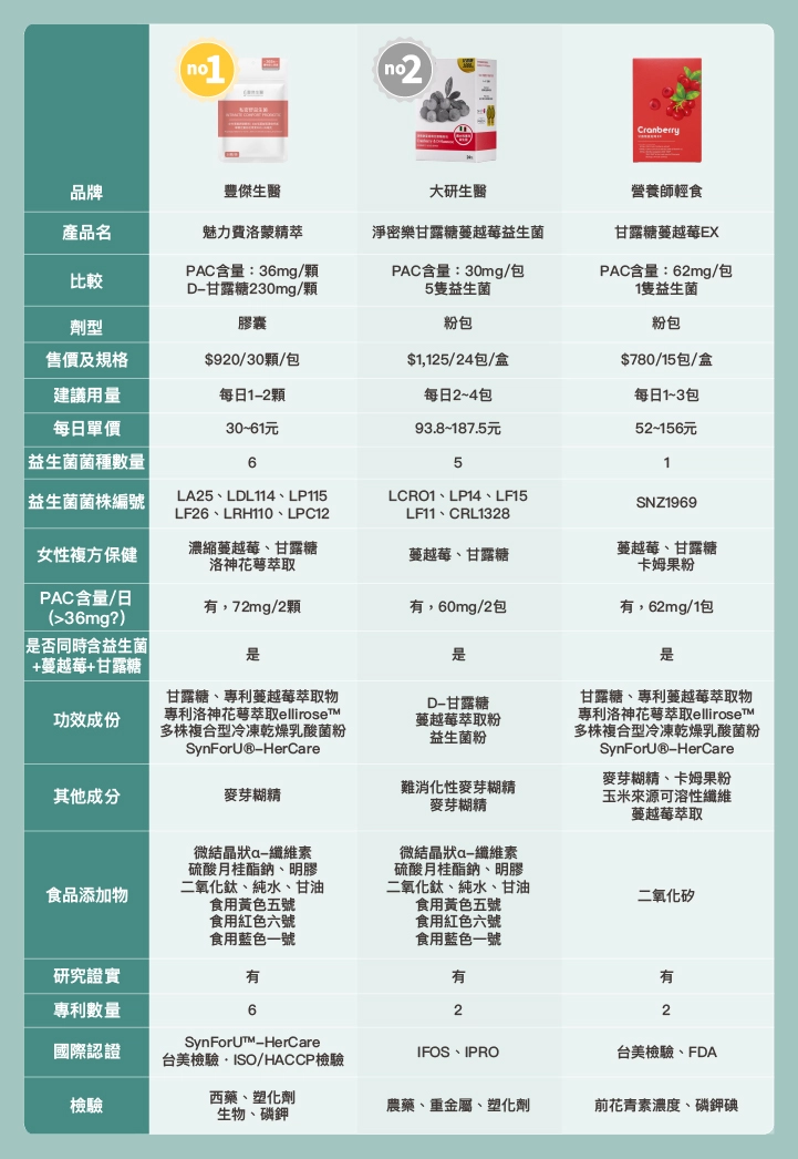 私密舒益生菌 淨密樂甘露糖蔓越莓益生菌 甘露糖蔓越莓EX 豐傑生醫 大研生醫 營養師輕食