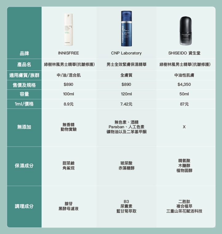 第3名：INNISFREE【綠樹林風男士精華(抗皺修護)】	 第4名：CNP Laboratory【男士全效緊膚保濕精華】	 第5名：SHISEIDO 資生堂【男人極致能量賦活露N】
