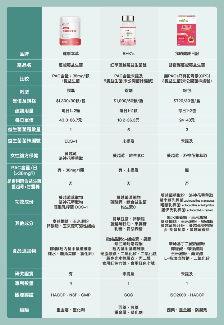 達摩本草 BHK's 我的健康日記 PAC含量：36mg/顆 1隻益生菌 PAC含量未提及 5隻益生菌(未公開菌株編號) 無PACs只有花青素(OPC) 3隻益生菌(未公開菌株編號)