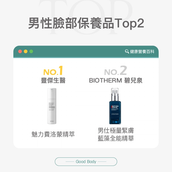 第1名：豐傑生醫【魅力費洛蒙精萃】 第2名：BIOTHERM 碧兒泉【男仕極量緊膚藍藻全能精華】	