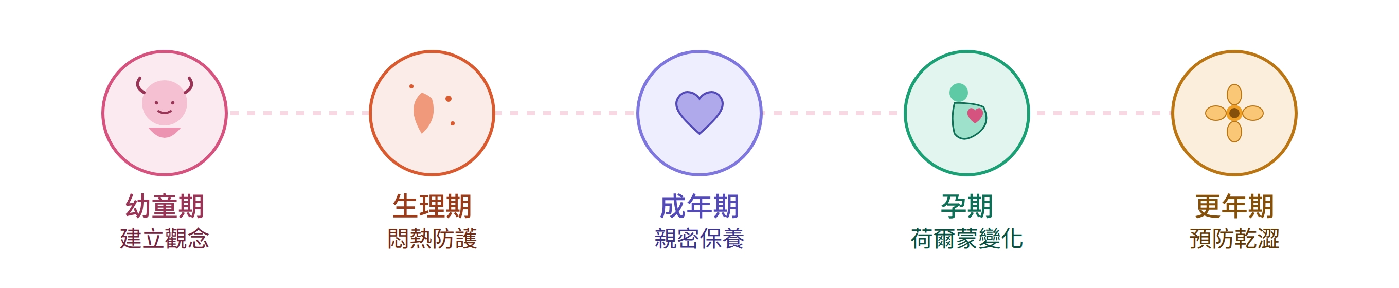 私密處保養5大年齡階段