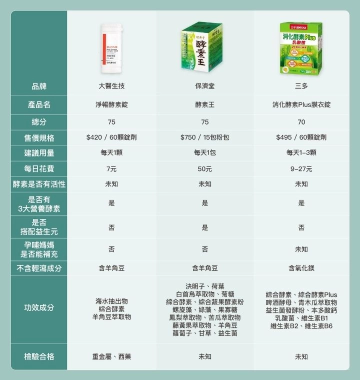 12款市售「酵素」品牌比較：大醫生技、保濟堂、三多