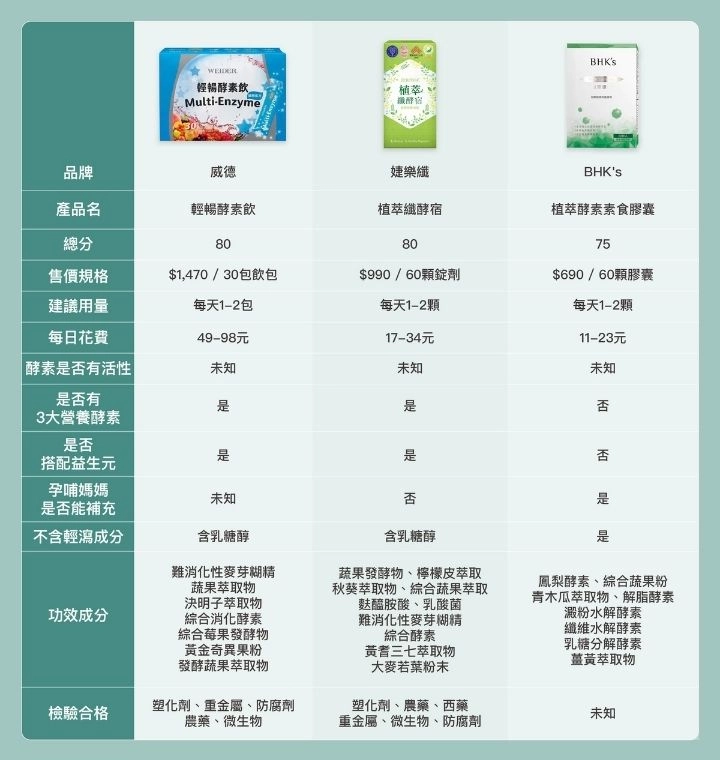 12款市售「酵素」品牌比較：威德、婕樂纖、BHK'S