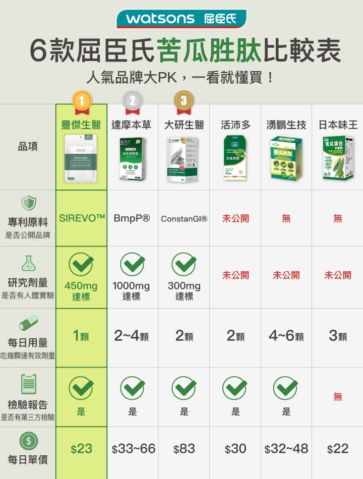 6款屈臣氏苦瓜胜肽比較表