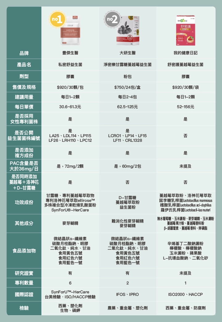 私密舒益生菌 淨密樂甘露糖蔓越莓益生菌 舒密護蔓越莓益生菌 豐傑生醫 大研生醫 我的健康日記