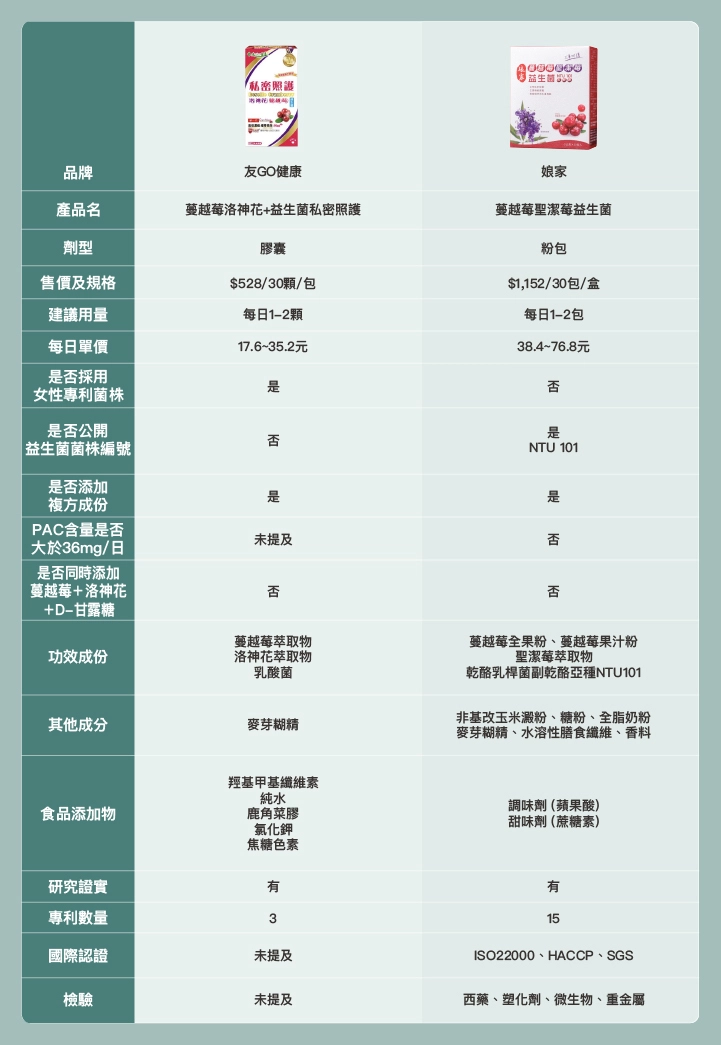 蔓越莓洛神花+益生菌私密照護 娘家蔓越莓聖潔莓益生菌 友GO健康 娘家