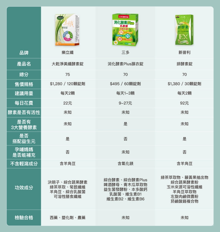 酵素比較表:【樂立纖】大乾淨美纖酵素錠.【三多】消化酵素Plus膜衣錠.【新普利】排酵素錠