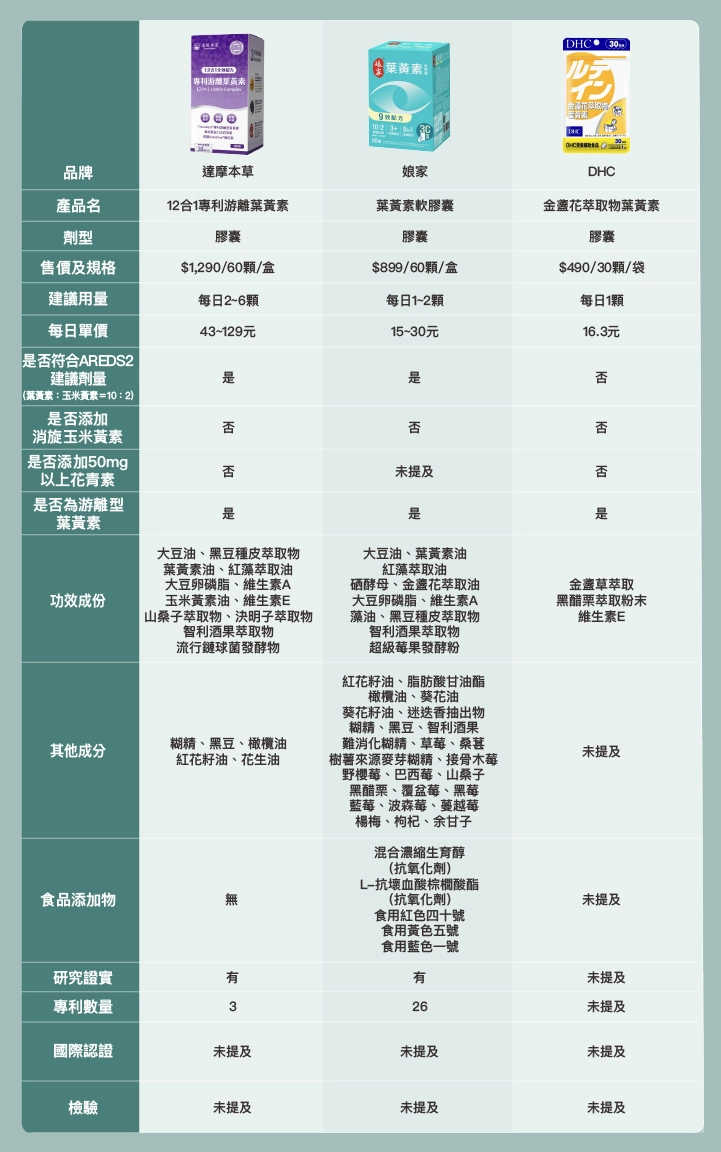 6款市售黃斑部病變葉黃素推薦比較表：達摩本草、娘家、DHC