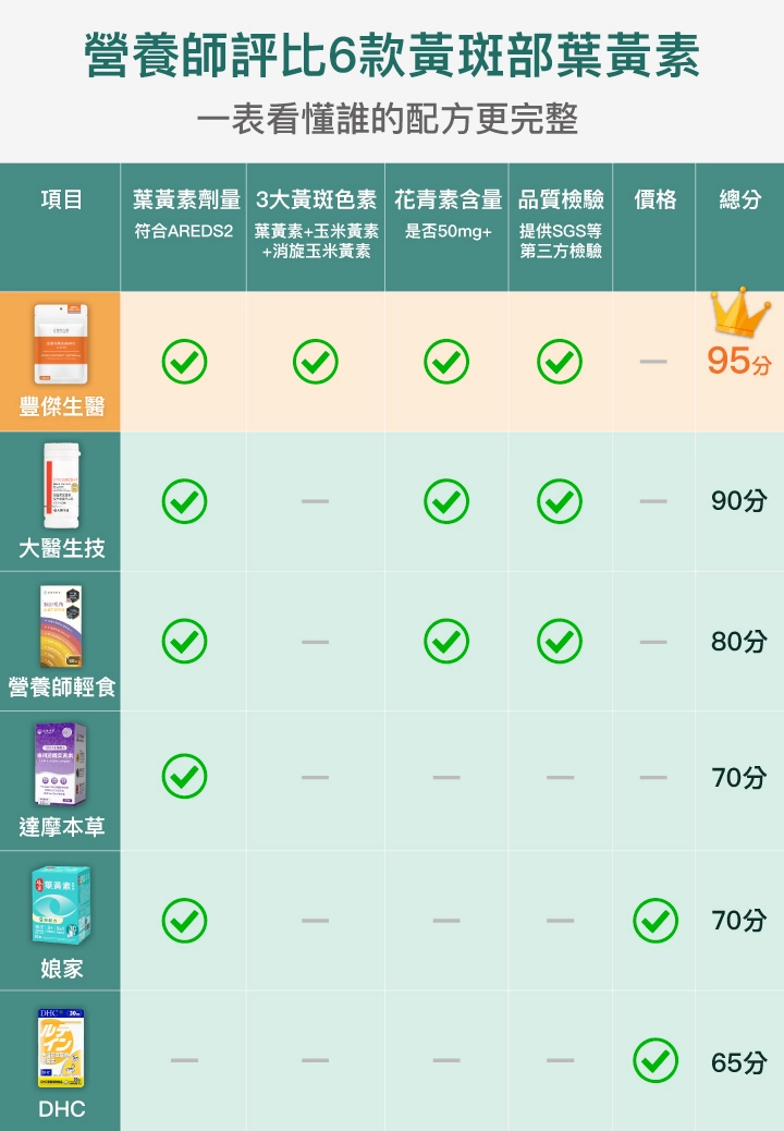 黃斑部病變葉黃素推薦TOP6！營養師評比熱門產品