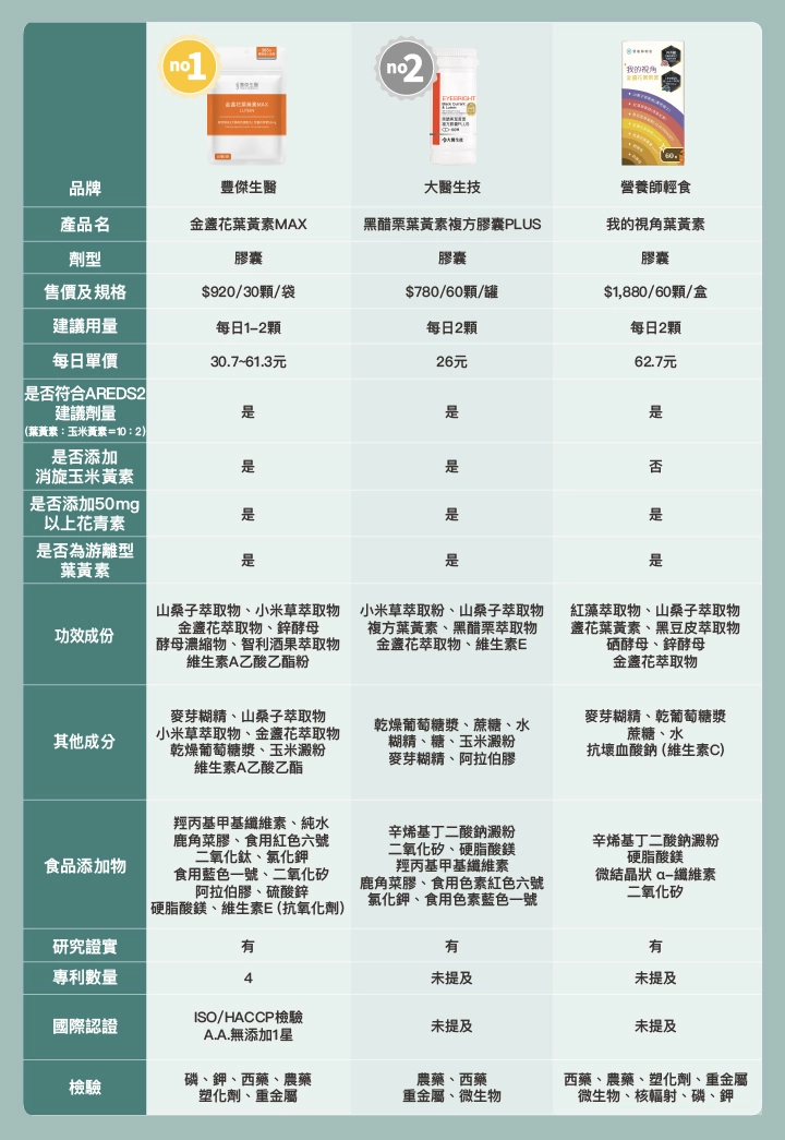 6款市售黃斑部病變葉黃素推薦比較表：豐傑生醫、大醫生技、營養師輕食