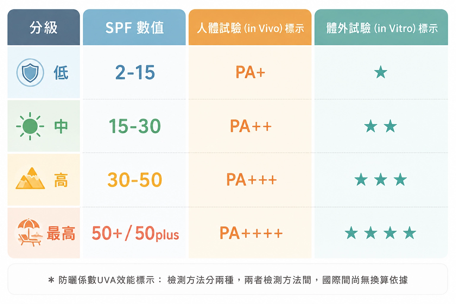 SPF 50+/PA++++戶外防護的基本門檻