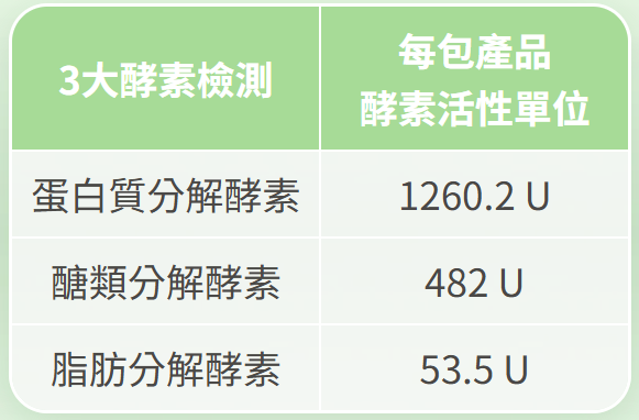 ▲酵素應有活性標示，並且活性單位都不同。