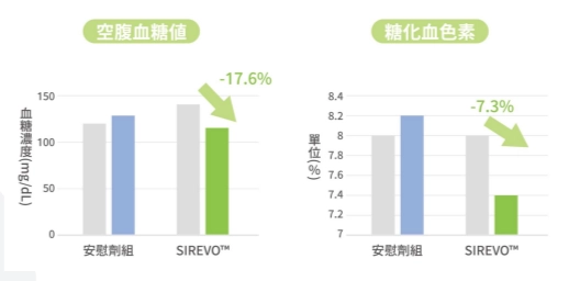 SIREVO™有助於提升胰島素敏感度,補充後空腹血糖下降17.6%,糖化血色素下降7.3%
