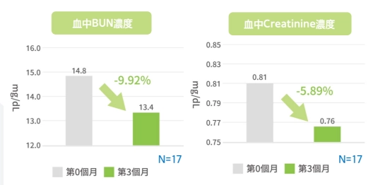 SIREVO™有助於提升腎臟排除廢物及排毒能力,補充後尿素氮下降9.92%,肌酸酐下降5.89%