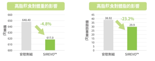 SIREVO™能夠清除脂肪代謝產生的氧化壓力,補充後體重下降4.8%,體脂肪重量下降23.2%