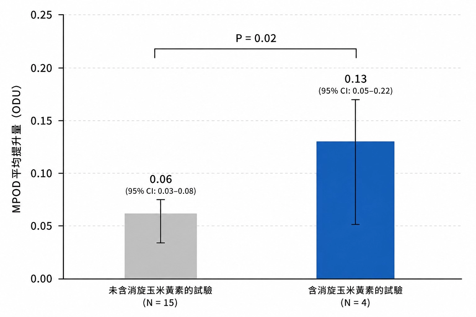 研究顯示，含消旋玉米黃素的研究，黃斑色素密度增加幅度較大。