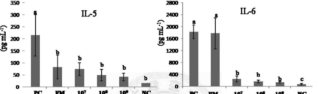 克菲爾M1研究中,比較了不同劑量熱去活M1的效果