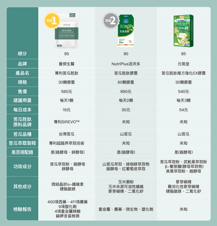 7款苦瓜胜肽推薦比較表：【豐傑生醫】專利苦瓜胜肽＋武靴葉、【NutriPlus活沛多】苦瓜胜肽膠囊、【元氣堂】苦瓜胜肽複方強化EX膠囊