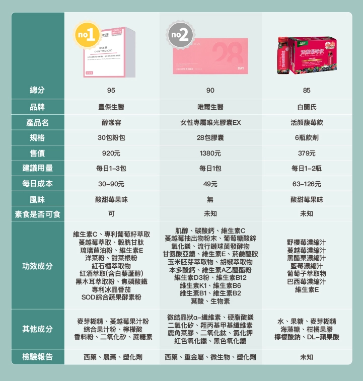 6款經期不順保健食品比較表：【豐傑生醫】醇漾容、【唯爾生醫】女性專屬唯光膠囊EX、【白蘭氏】活顏馥莓飲