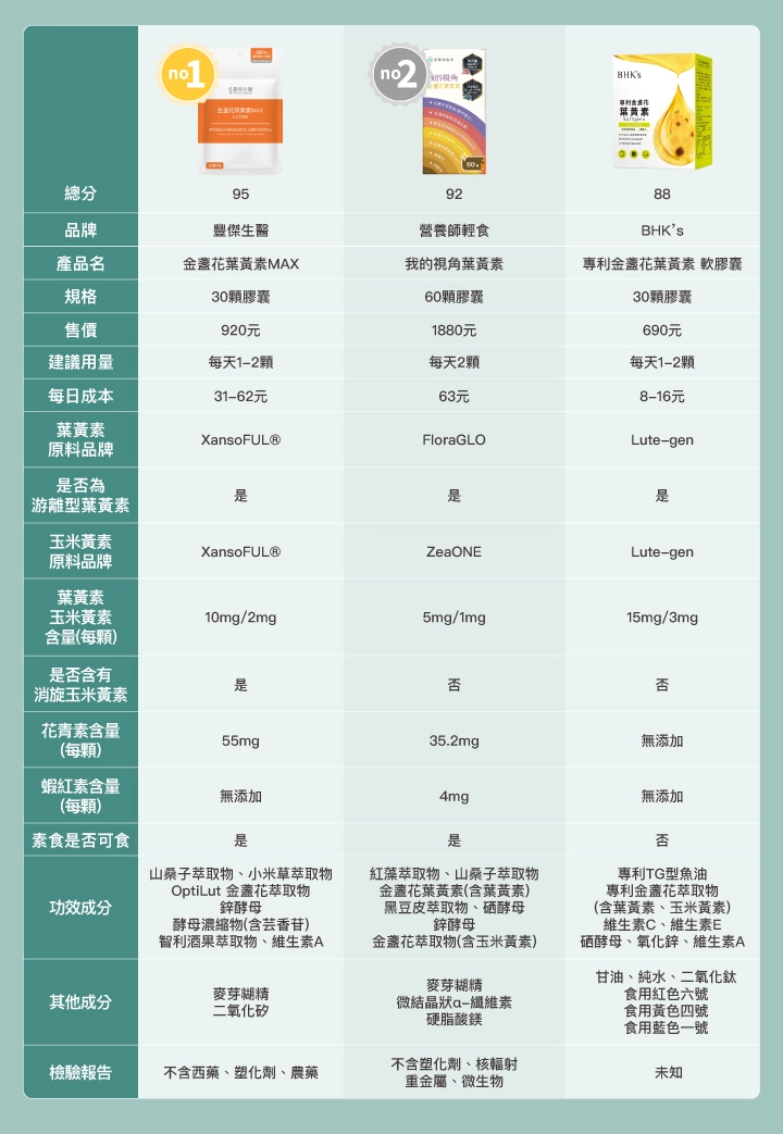 7款市售「游離型葉黃素」比較表