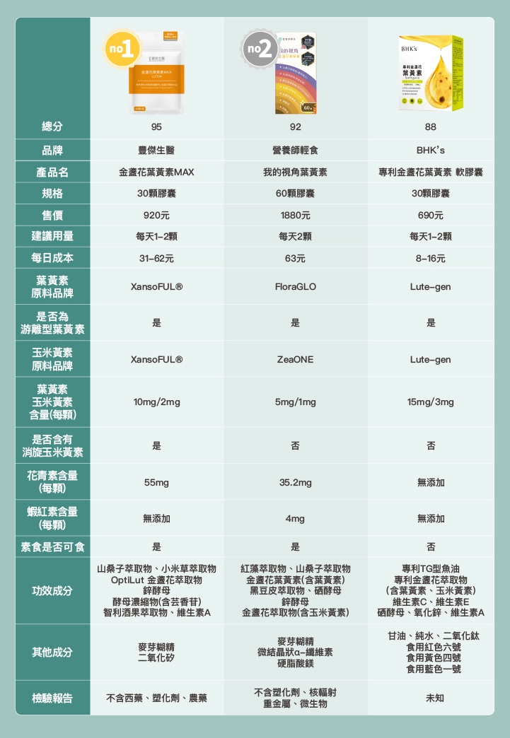 7款市售「游離型葉黃素」比較表