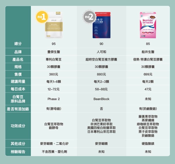 7款市售「白腎豆」比較表