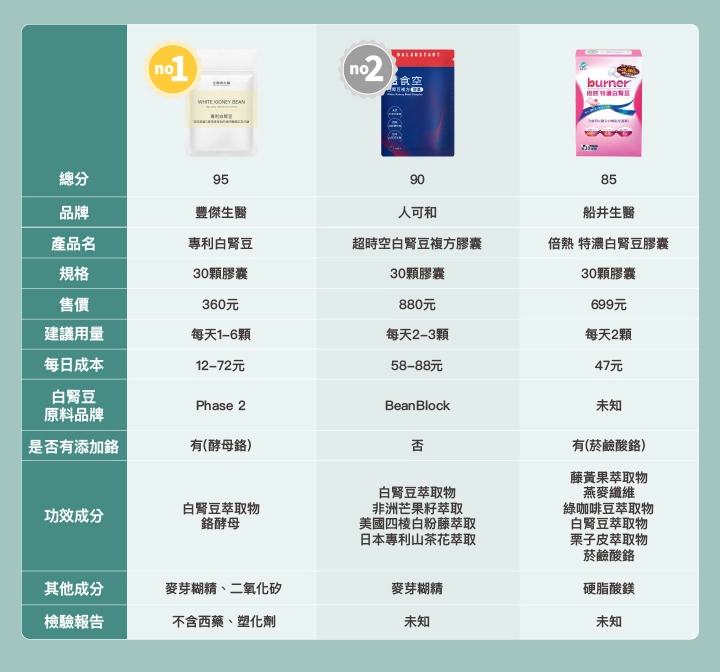 7款市售「白腎豆」比較表