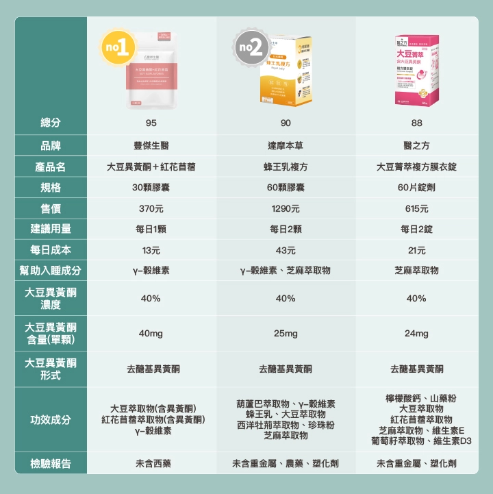 10款市售「更年期大豆異黃酮」比較表