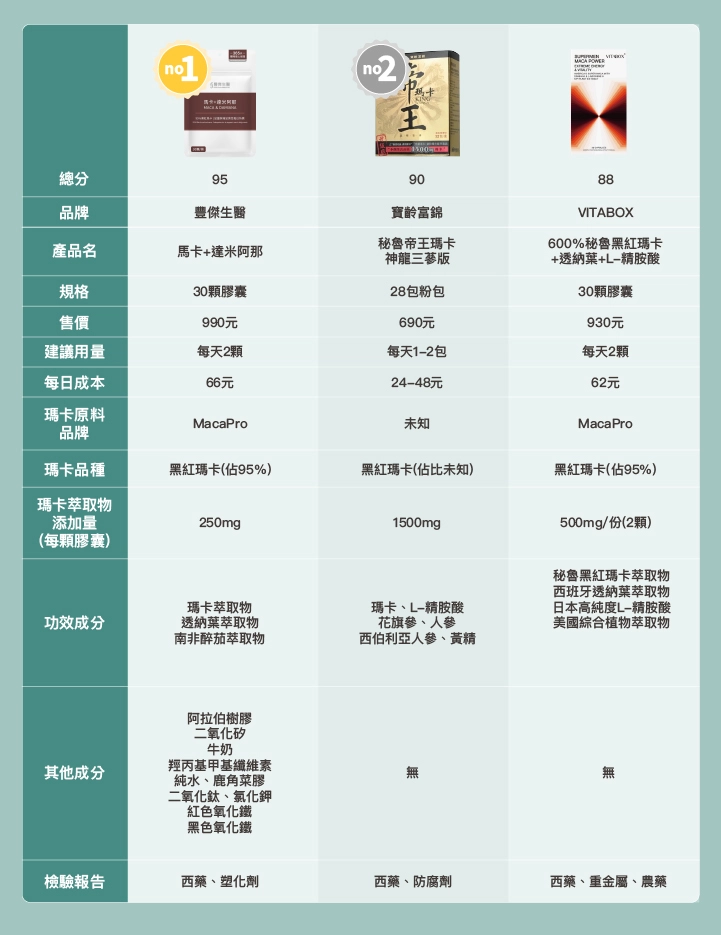 10款市售Dcard網友人氣「瑪卡推薦」比較表
