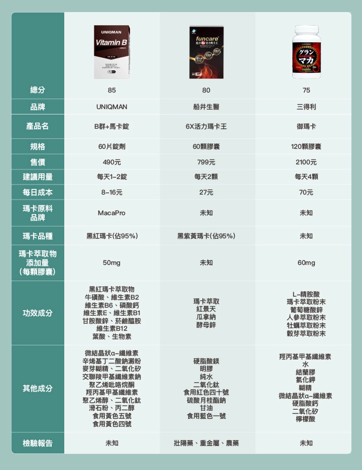 10款市售Dcard網友人氣「瑪卡推薦」比較表