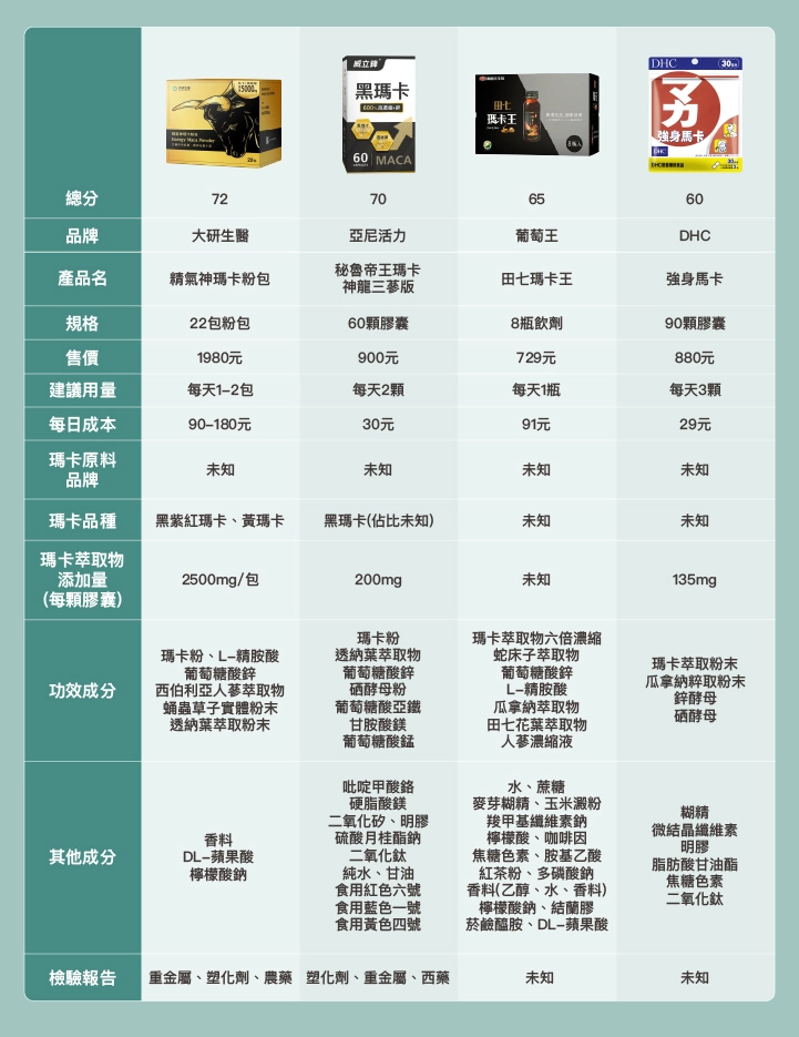 10款市售Dcard網友人氣「瑪卡推薦」比較表