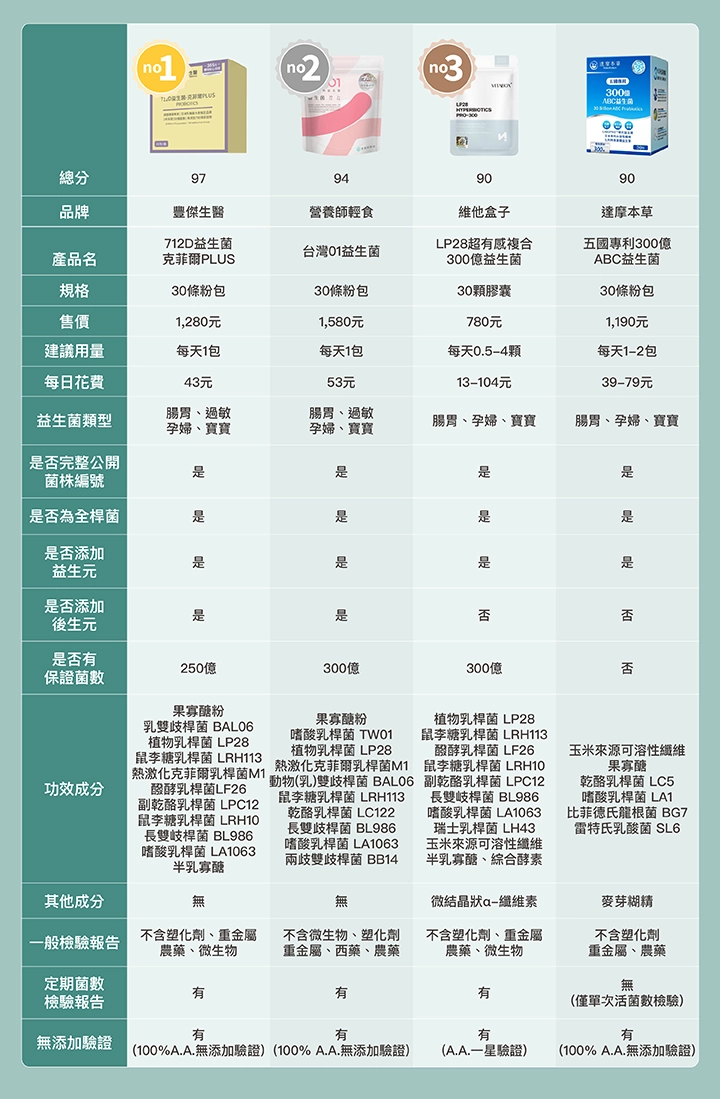 16款益生菌比較表:【豐傑生醫】712D益生菌-克菲爾PLUS、【營養師輕食】台灣01益生菌、【維他盒子】LP28超有感複合300億益生菌+美國綜合消化酵素(第五代)、【達摩本草】五國專利300億ABC益生菌