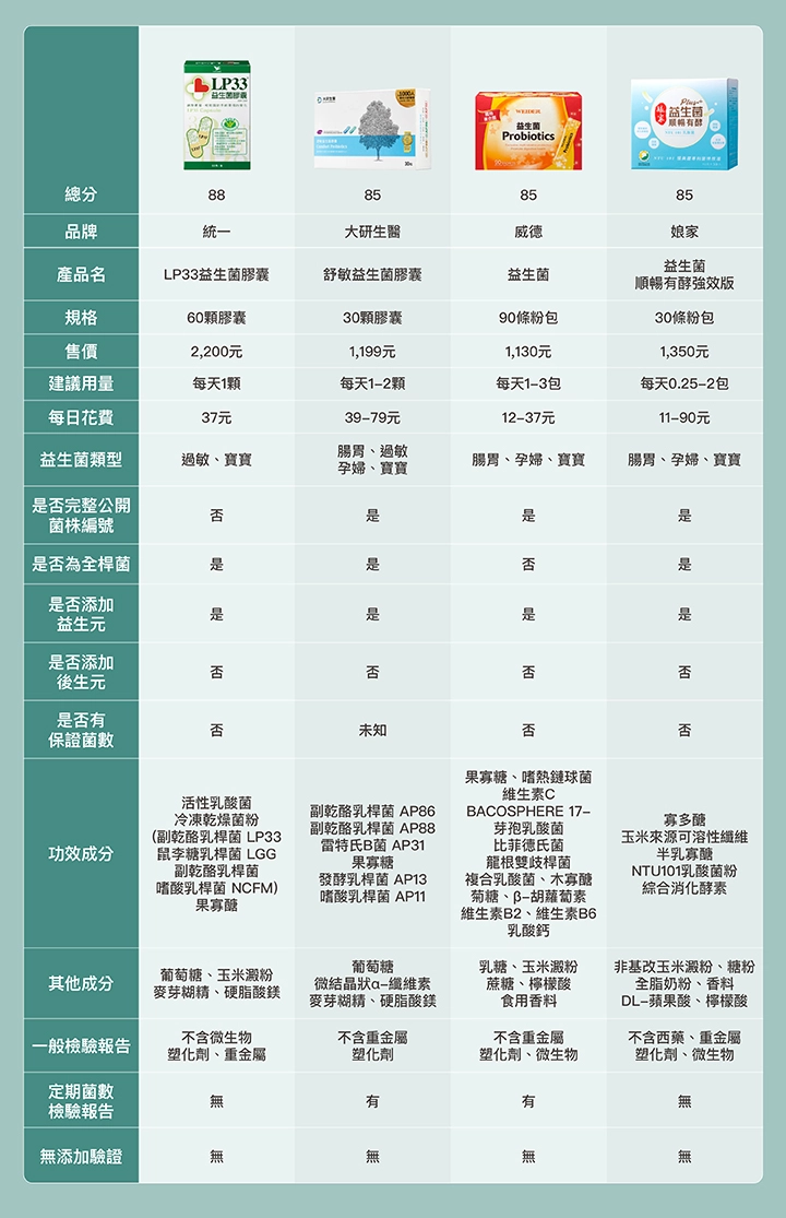 16款益生菌比較表:【統一】LP33益生菌膠囊、【大研生醫】舒敏益生菌膠囊、【威德】益生菌、【娘家】益生菌順暢有酵強效版