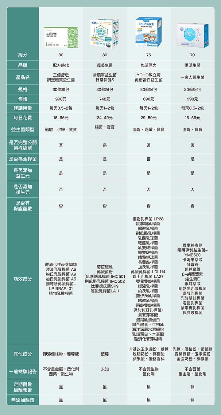 16款益生菌比較表:【配方時代】三倍舒敏調整體質益生菌、【義美生醫】常順軍益生菌日常保健S、【悠活原力】YOHO敏立清乳鐵蛋白益生菌、【陽明生醫】一家人益生菌