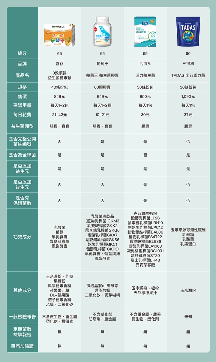16款益生菌比較表:【善存】3效順暢益生菌粉末顆粒、【葡萄王】益菌王 益生菌膠囊、【活沛多】活力益生菌、【三得利】TADAS 比菲禦力菌