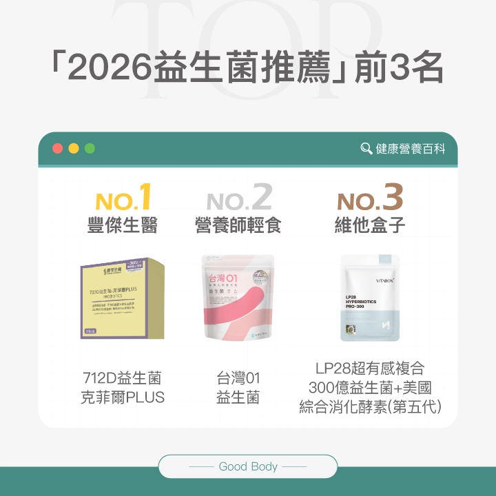 腸胃益生菌推薦前3名：NO.1 豐傑生醫 712D益生菌克菲爾PLUS、NO.2 營養師輕食 台灣01益生菌、NO.3 維他盒子 LP28超有感複合益生菌+美國綜合消化酵素（第五代）。