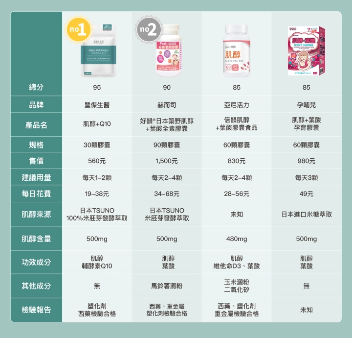 8款市售「肌醇」推薦比較表