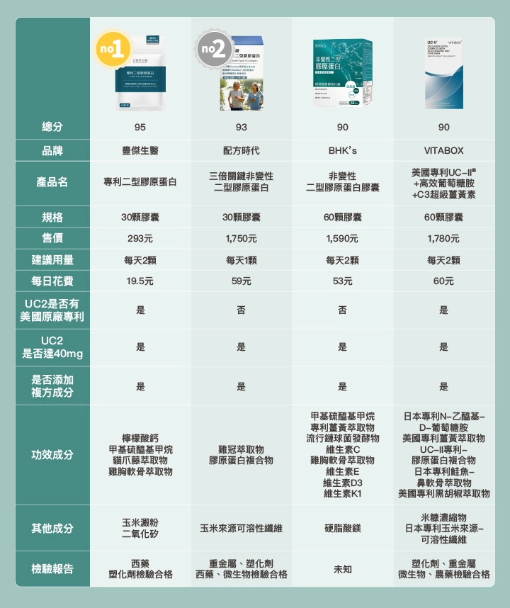 2026最新UC2推薦12大品牌比較表：評分排名依序為1. 豐傑生醫專利二型膠原蛋白（95分），2. 配方時代三倍關鍵非變性二型膠原蛋白（93分），3. BHK’s非變性二型膠原蛋白膠囊（90分），4. VITABOX美國專利UC-II+高效葡萄糖胺+C3超級薑黃素（90分）。比較項目包括價格、建議用量、美國原廠專利、UC2含量是否達40mg、複方成分、功效成分、其他成分與檢驗報告。