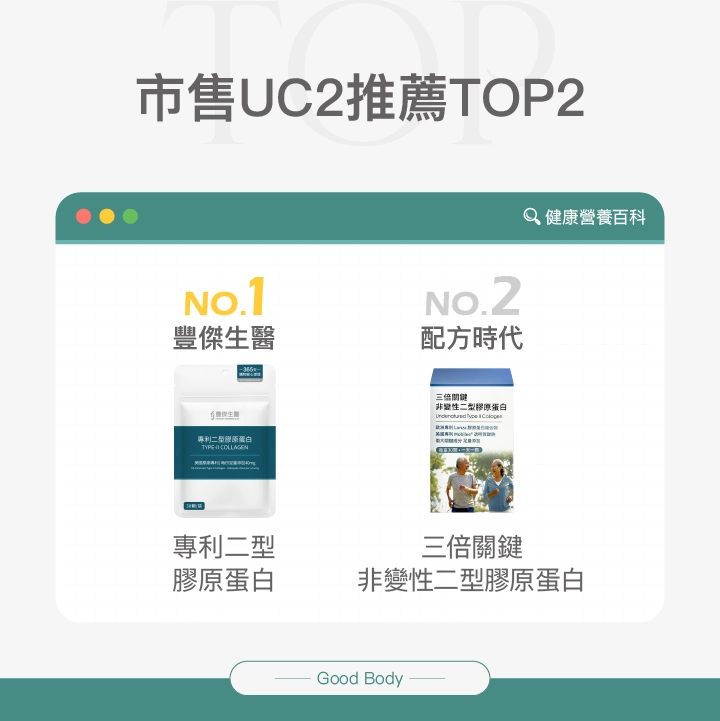 2025市售UC2推薦TOP2排行榜：NO.1 豐傑生醫專利二型膠原蛋白，NO.2 配方時代三倍關鍵非變性二型膠原蛋白。