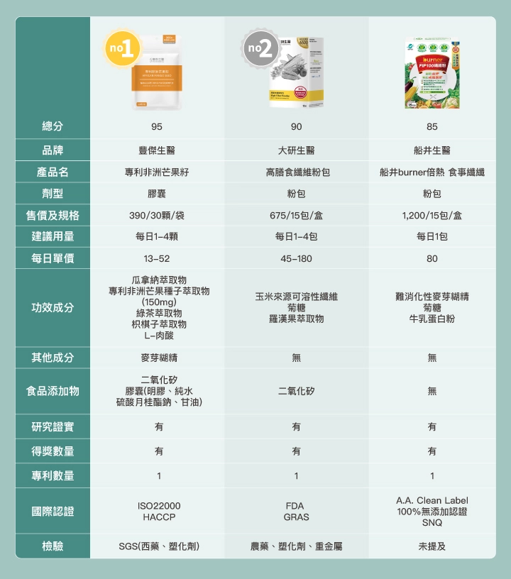 抑制食慾保健品6款品牌比較表:【豐傑生醫】專利非洲芒果籽、【大研生醫】高膳食纖維粉包、【船井生醫】船井burner倍熱 食事纖纖