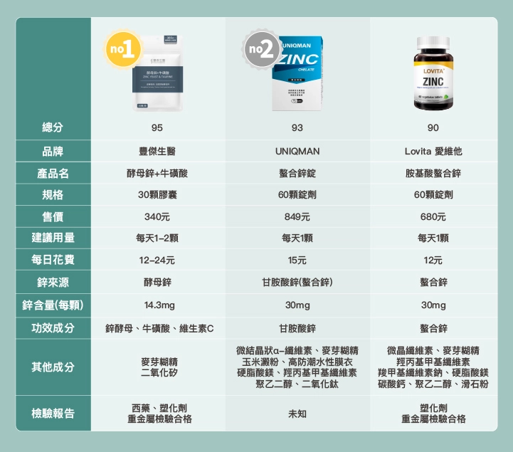 10款市售「鋅」比較表：【豐傑生醫】 酵母鋅+牛磺酸、【UNIQMAN】螯合鋅錠、【Lovita 愛維他】胺基酸螯合鋅