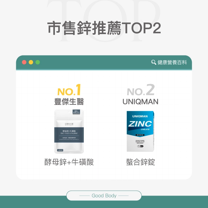 市售鋅推薦Top2：【豐傑生醫】酵母鋅+牛磺酸、【UNIQMAN】螯合鋅錠