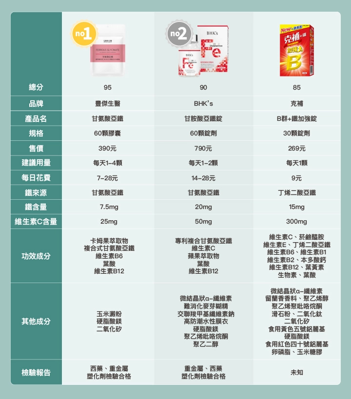 10款市售「補鐵保健食品」比較表