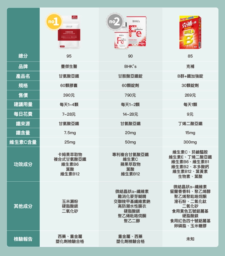 10款市售「補鐵保健食品」比較表